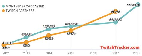 Twitch Statistics & Charts